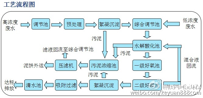 农药生产废水处理工艺图